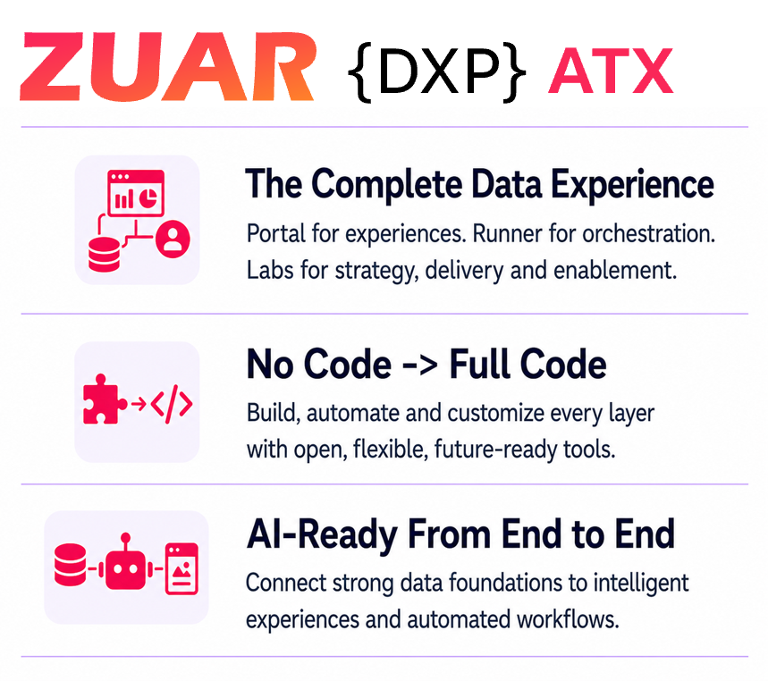 Zuar is the Data Experience Platform and Full Spectrum Services Company in ATX